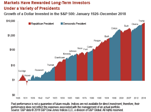 Markets Have Rewarded Long-Term Investors Under a Variety of Presidents